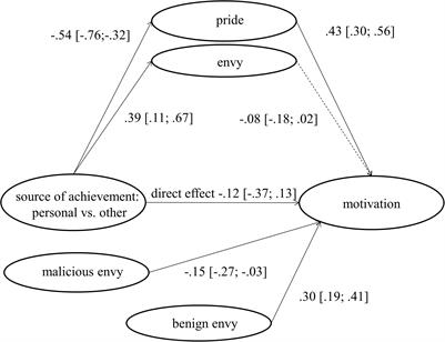 Your Co-author Received 150 Citations: Pride, but Not Envy, Mediates the Effect of System-Generated Achievement Messages on Motivation